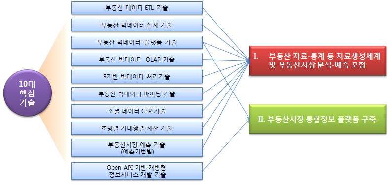 핵심기술별 과제구성의 구성