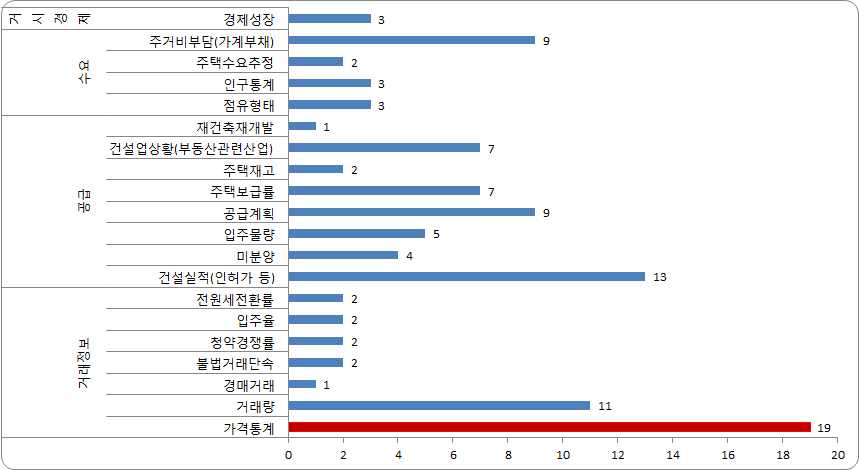 주요부동산 대책에 활용된 통계지표