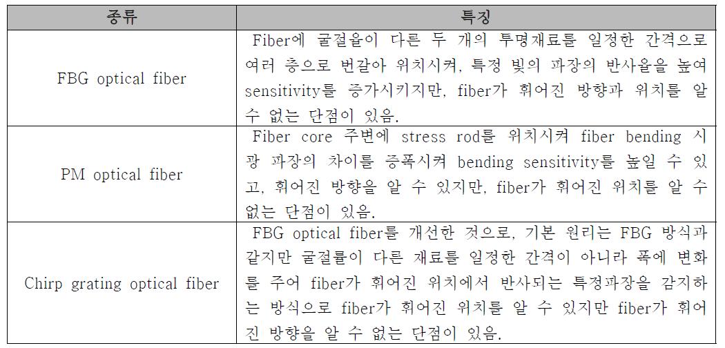 Optical fiber를 이용한 위치추적 센서의 특징 비교