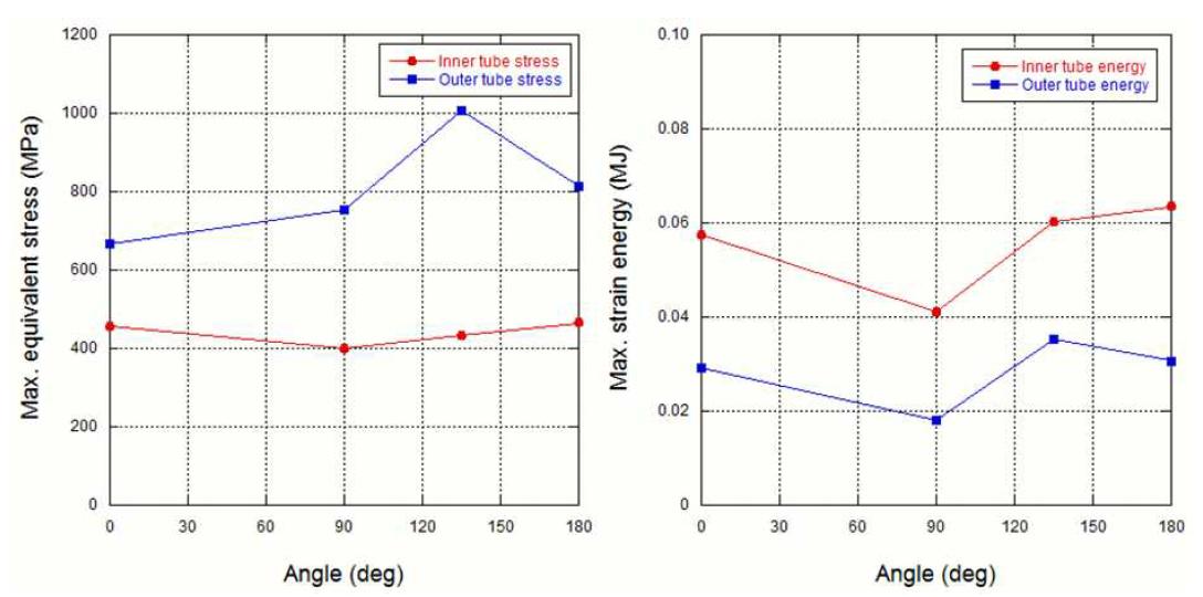 두 튜브의 상대각도에 대한 최대 응력 및 변형률 선도