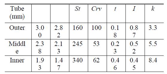 Specifications of three tubes and is outer diameter and inner diameter respectively where t is the thickness, I is the area moment of inertia, St is length for the strait part and Crv is length for curved part