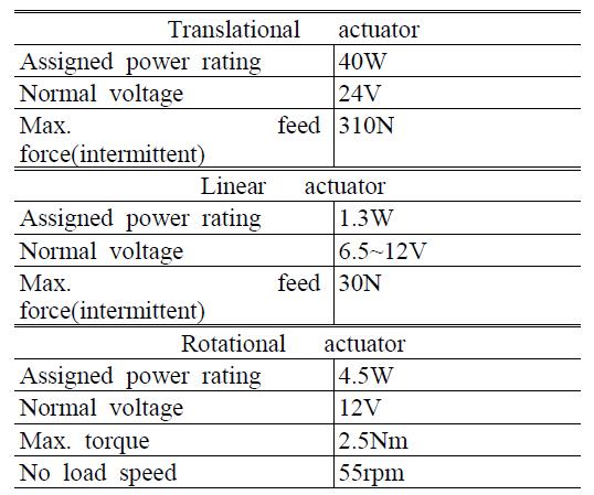 Specification on the components in AC robot