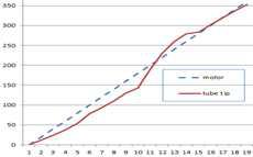 Dynamic test for bifurcation