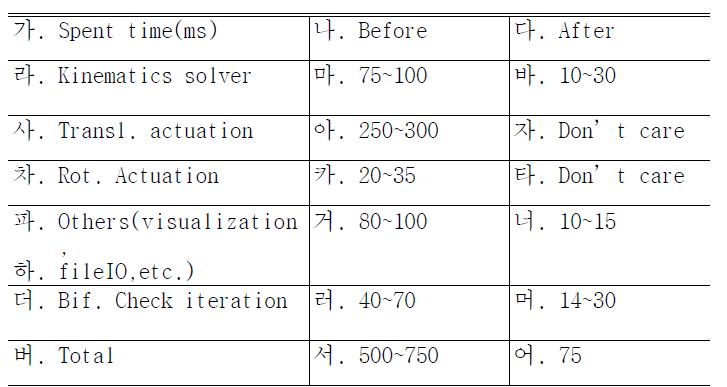 Speed performance improvement