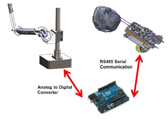 Peek tube robot control system