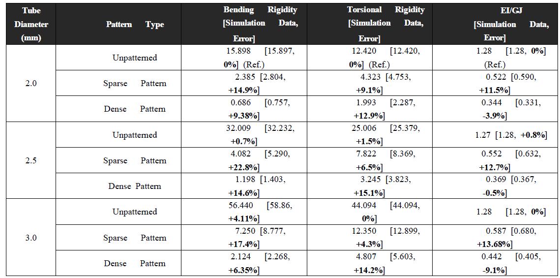 시뮬레이션 결과와 실험 결과의 튜브 강성 비교