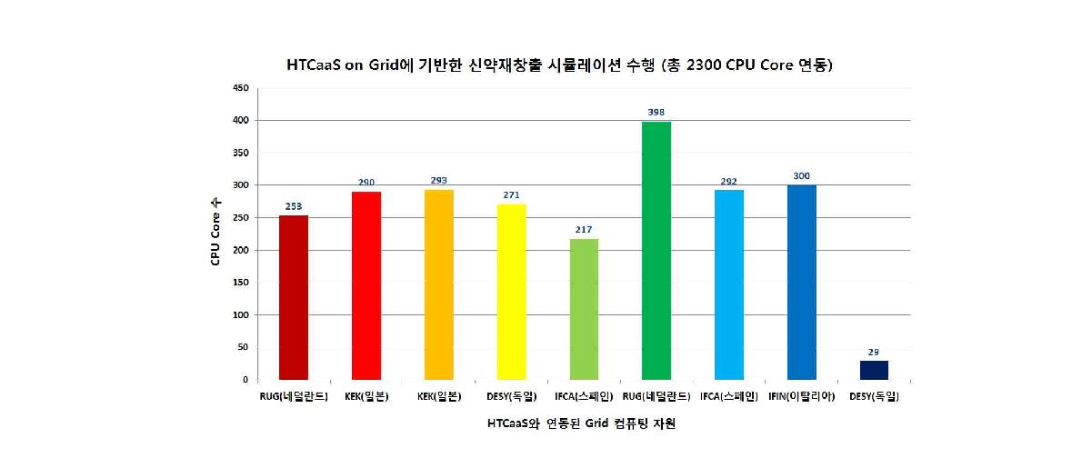 Leveraging total 2,300 CPU Cores from International Grid Computing Resources in Europe and Japan