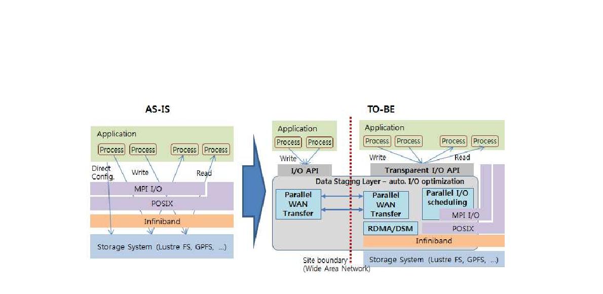 Architecture of the future I/O System