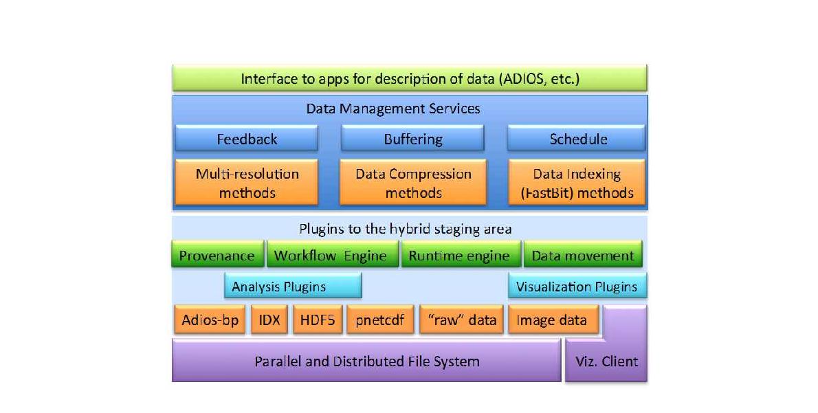 Overview of ADIOS(Adaptive I/O System)