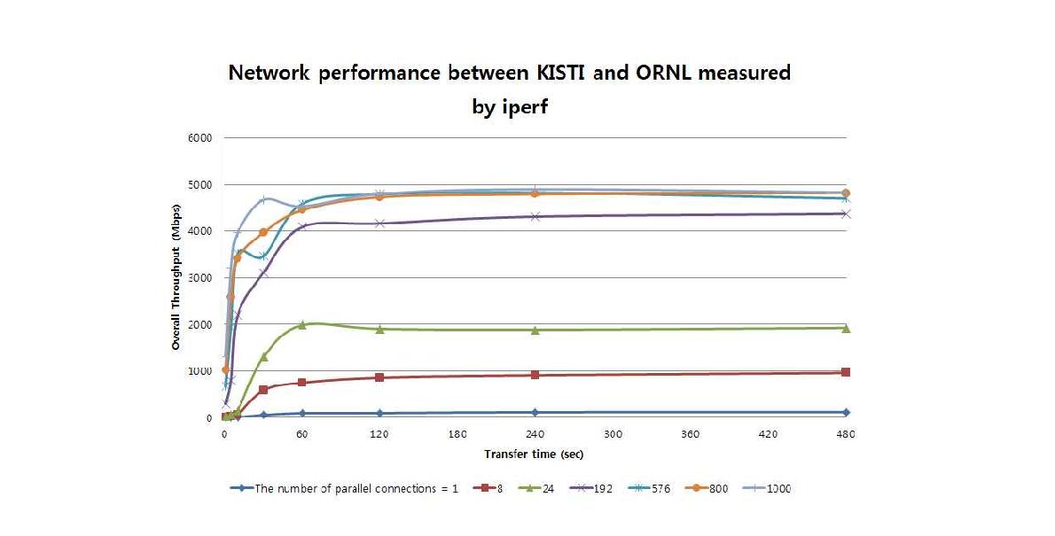 Network performance between KISTI and ORNL