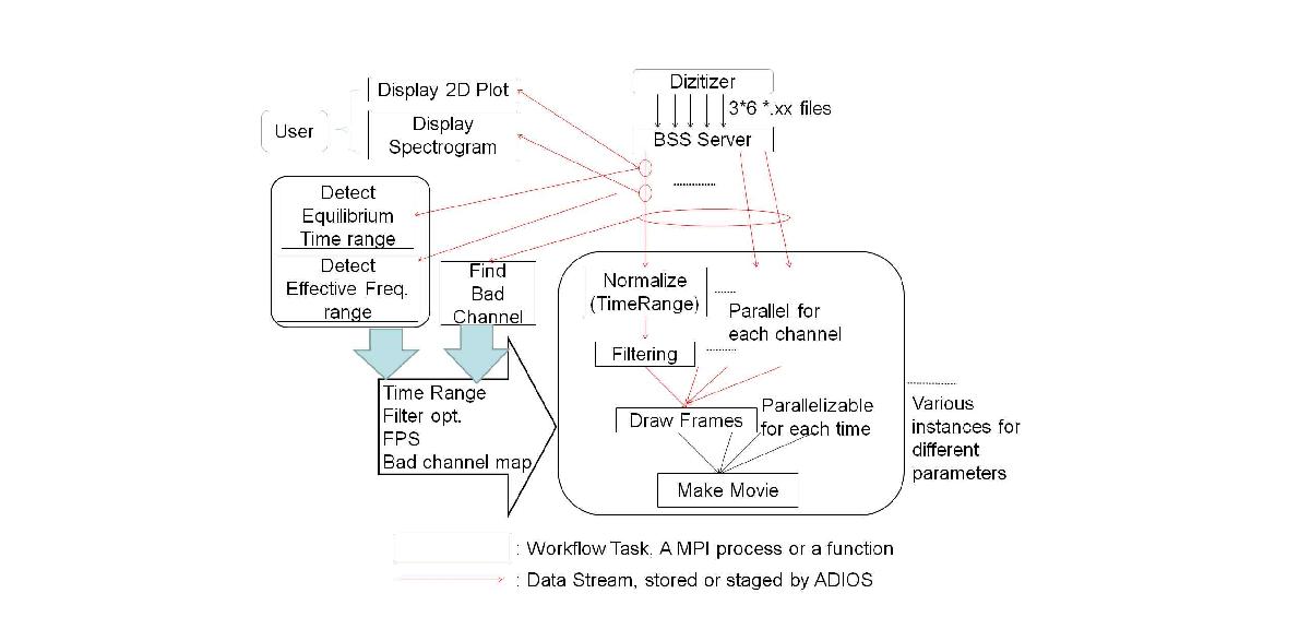 Parallelization Strategy of ECEI Application