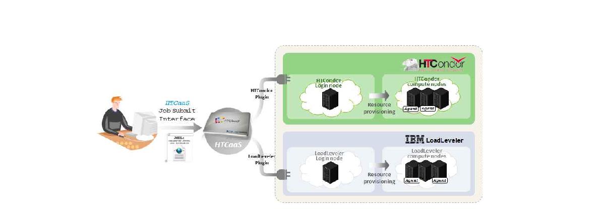 Seamless Integration of LoadLeveler/HTCondor Resources to Users