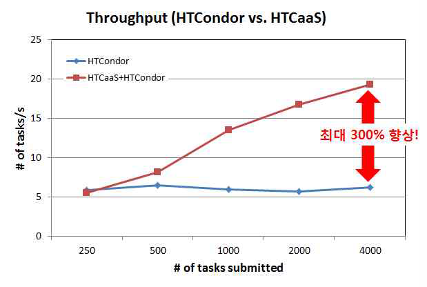 Throughput Comparison of HTCondor & HTCaaS