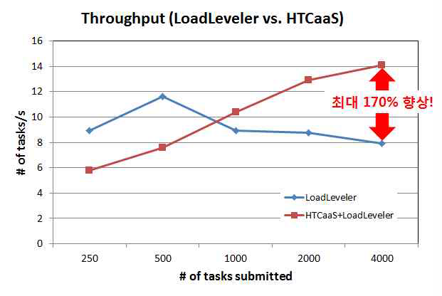Throughput Comparison of LoadLeveler & HTCaaS