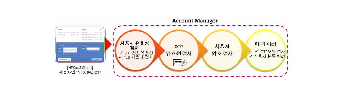 OTP-based User Authentication Mechanism in HTCaaS