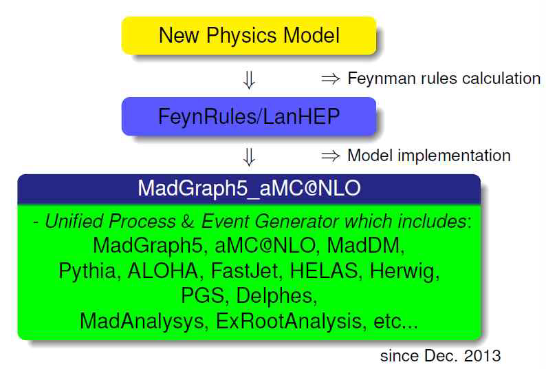Monte-Carlo Simulation Framework for New Physics