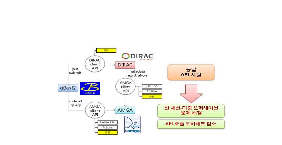 AMGA Python API supporting DIRAC GIS