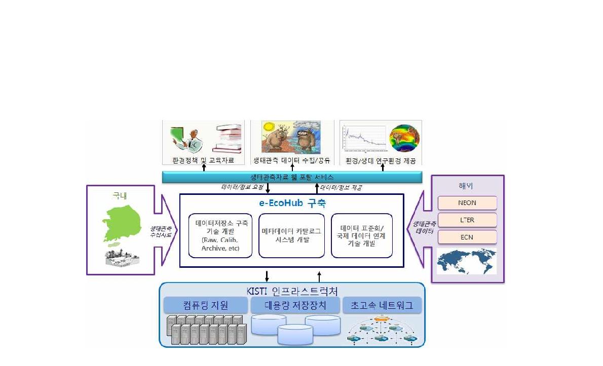 New Project Derivation from Metadata Catalog Technology