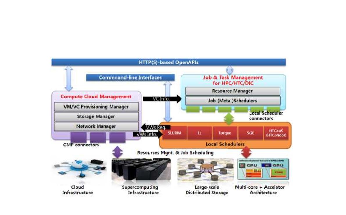 Overview of Computing cloud management and Integrated task management with Cloud infrastructure