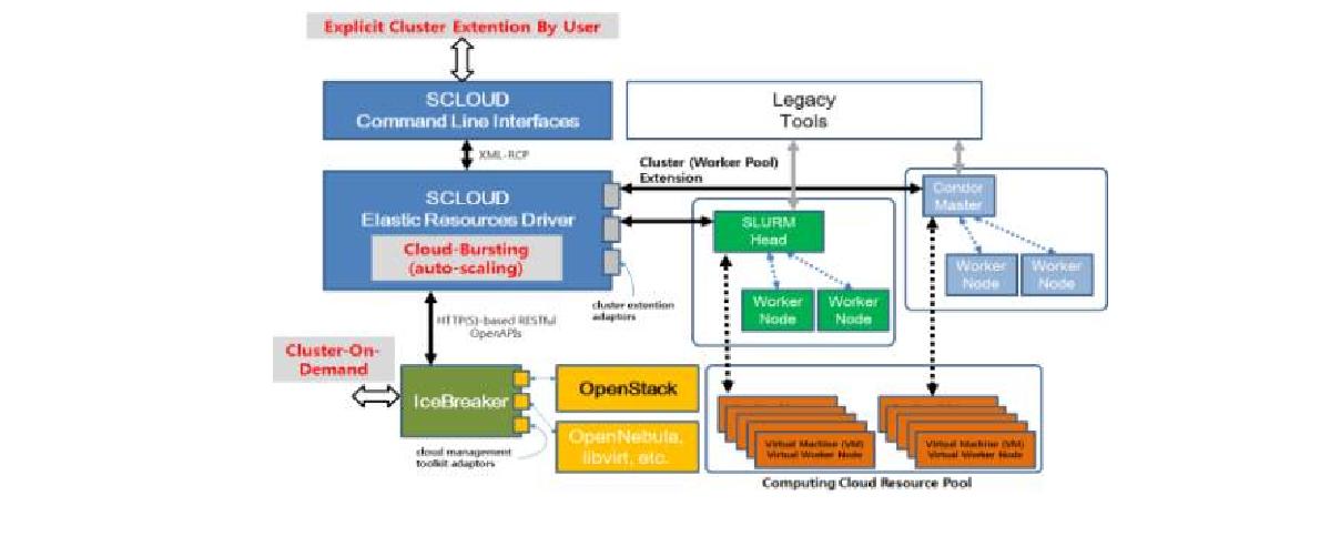 Architecture of task management system with cloud Infrastructure