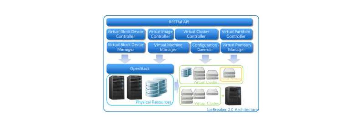 Architecture of IceBreaker 2.0 that includes dynamic virtual cluster management technology