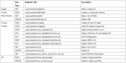 Design of on-demand real-time virtual resource provisioning API