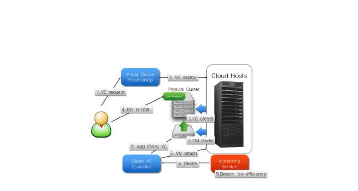 Scenario of Physical cluster extension