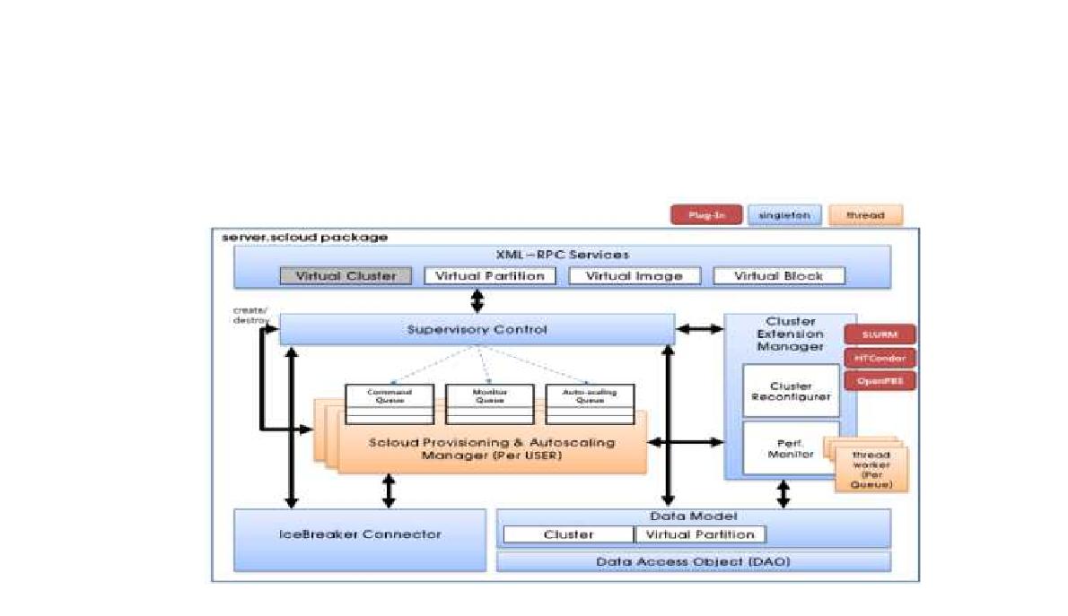 Architecture of SCLOUD computing resource extension driver software