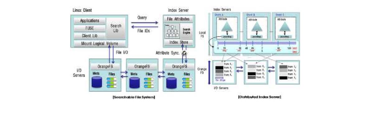 Intergrated design of Searchable Metadata based on distributed file system