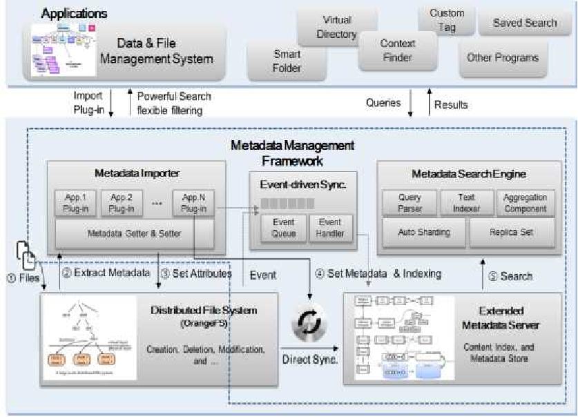 Architecture and scenario of high performance metadata management framework