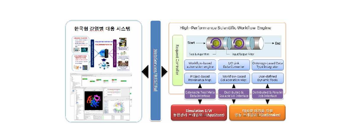 High-performance scientific workflow engine for genomic analysis
