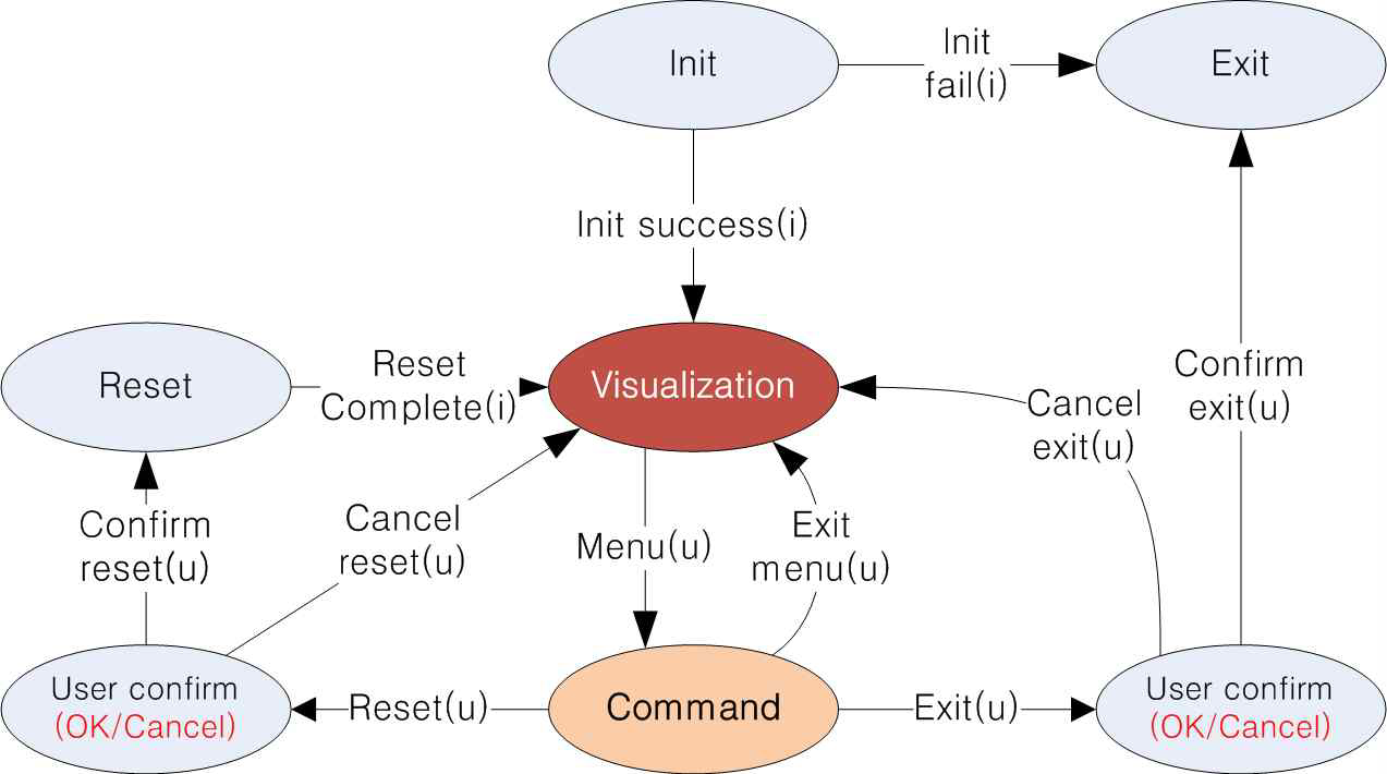 INIT, RESET, EXIT state transition diagram