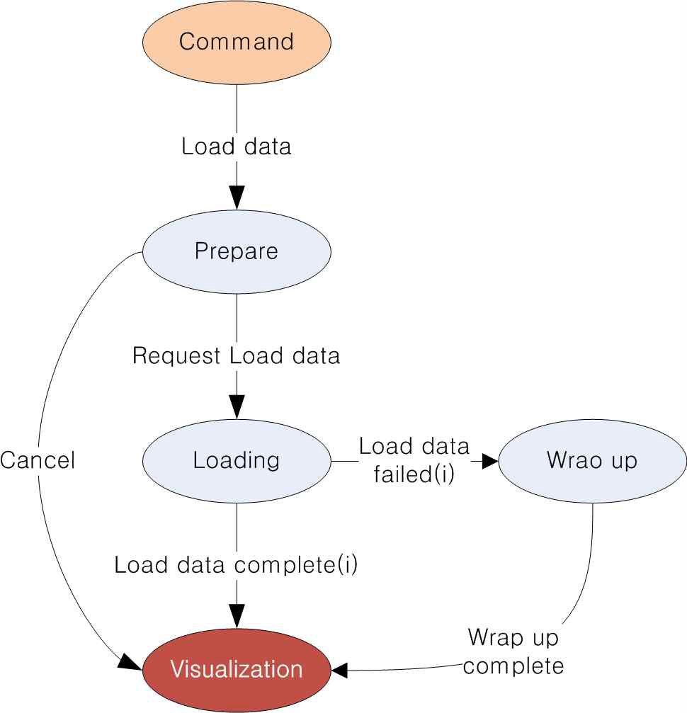 LOAD DATA state transition diagram