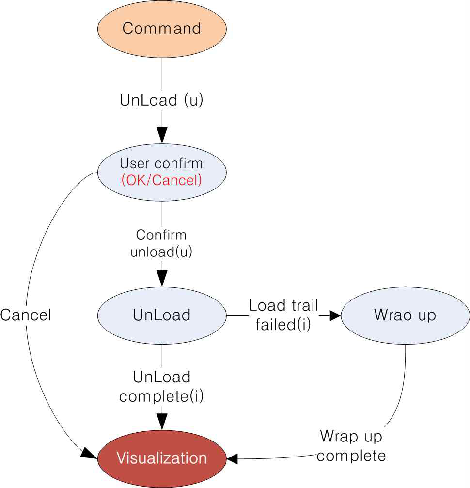UNLOAD state transition diagram
