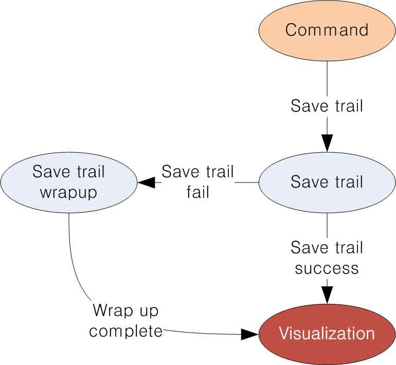 SAVE TRAIL state transition diagram
