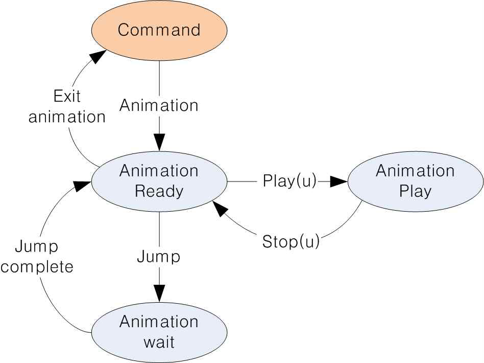 ANIMATION state transition diagram