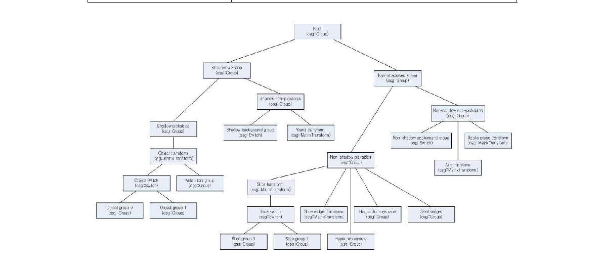 Organization of scene graph