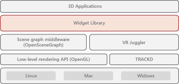 Layered architecture of the widget library