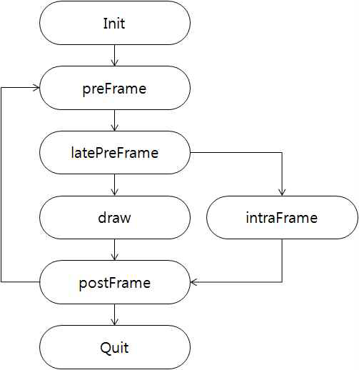 Execution flow of VR Juggler based applications