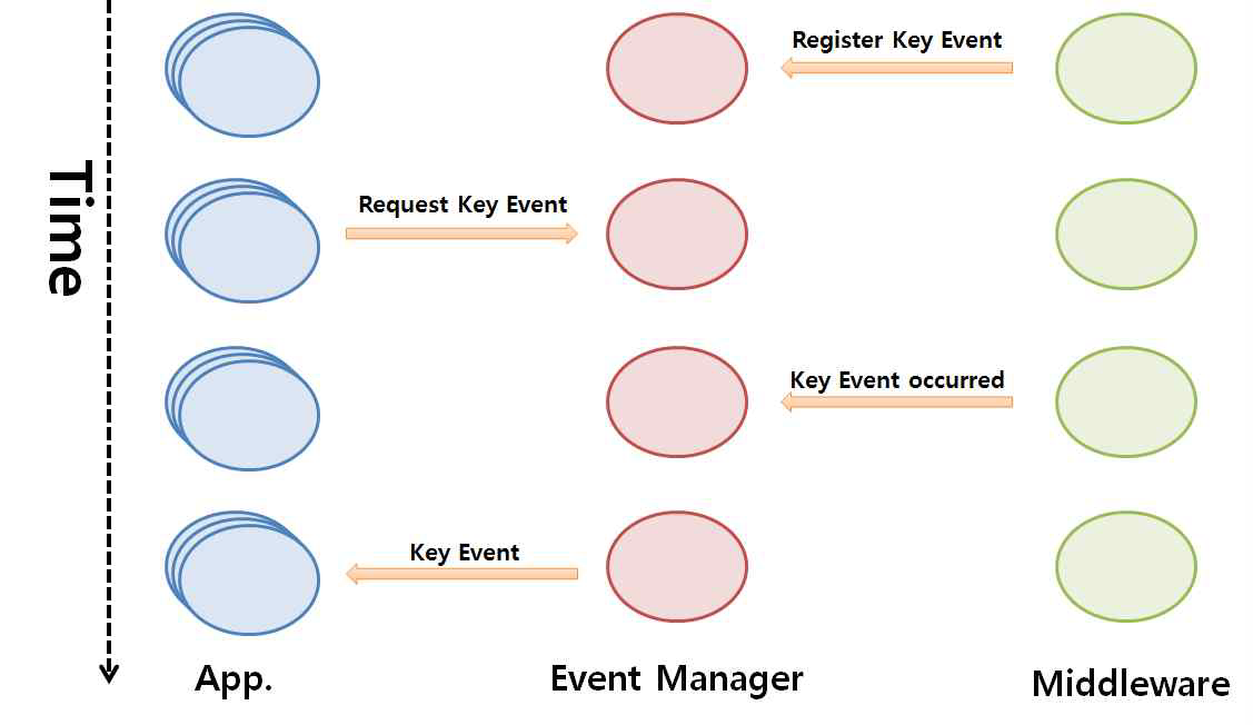 Event processing in event-driven applications