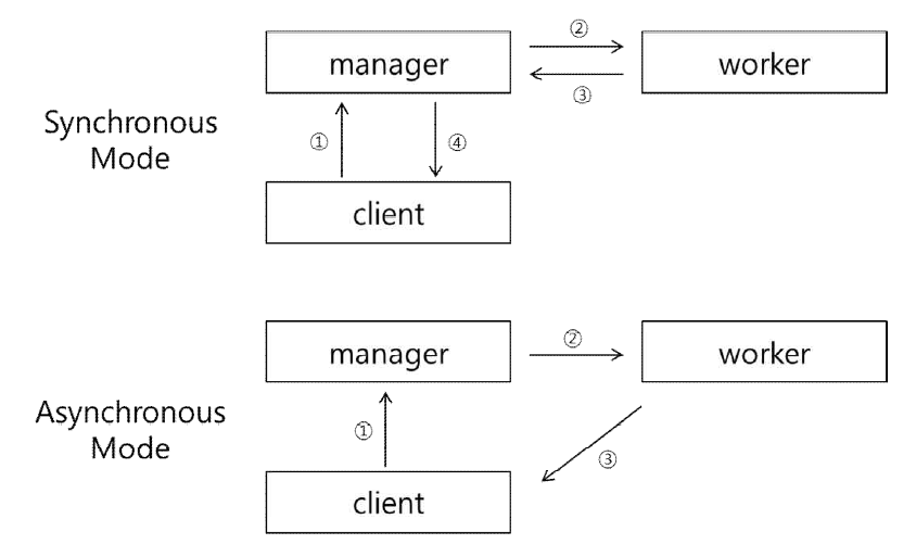 Communication Order of Synchronous and Asynchronous Mode