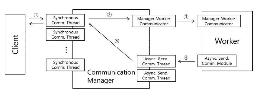 Detailed Communication Order of Asynchronous Mode
