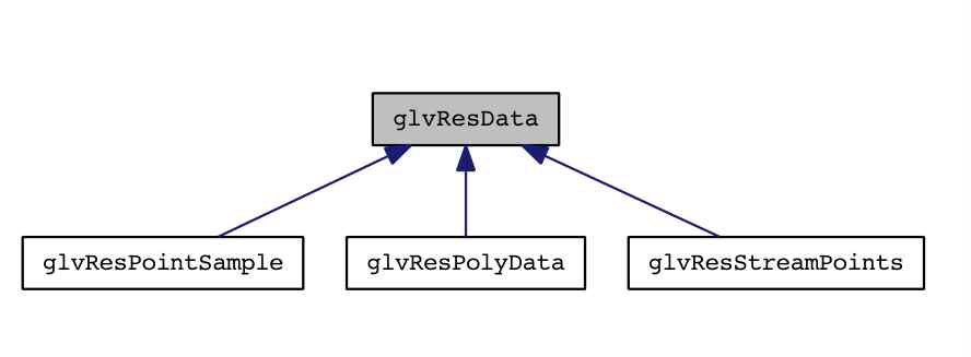 Class Diagram of glvResData