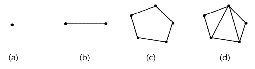 Representations of Polygonal Dataset (a) vertex, (b) line, (c) polygon (d) triangle strip