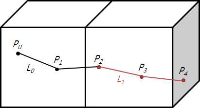 Streamline Generation on the Multi-block Dataset