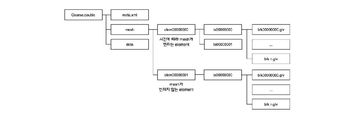 Directory structure of GLOVE Mesh data