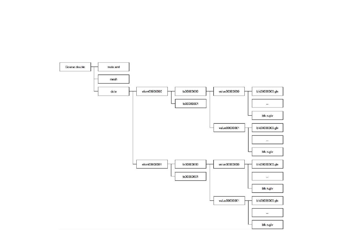 Directory structure of GLOVE Value data