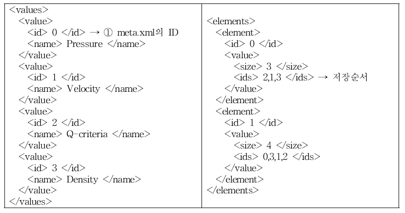 Value ID and Element/Value order inforamation of GDM meta.xml