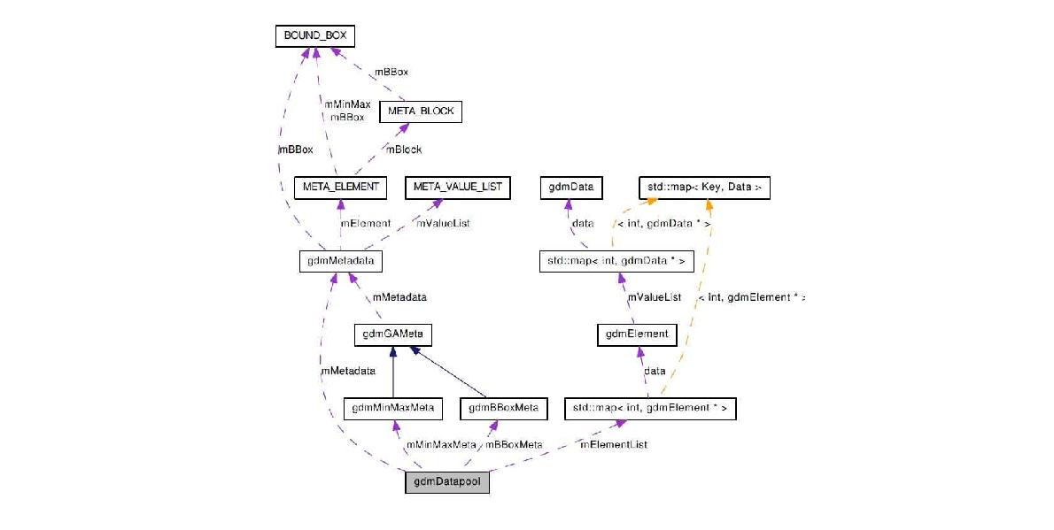 gdmDatapool class collaboration diagram