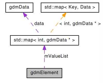 gdmElement class collaboration diagram